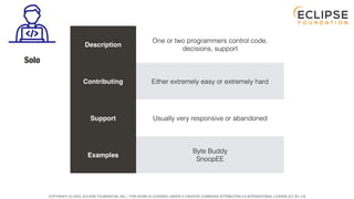 COPYRIGHT (C) 2023, ECLIPSE FOUNDATION, INC. | THIS WORK IS LICENSED UNDER A CREATIVE COMMONS ATTRIBUTION 4.0 INTERNATIONAL LICENSE (CC BY 4.0)
Solo
Description
One or two programmers control code,
decisions, support
Contributing Either extremely easy or extremely hard
Support Usually very responsive or abandoned
Examples
Byte Buddy
SnoopEE
 