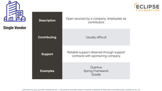 COPYRIGHT (C) 2023, ECLIPSE FOUNDATION, INC. | THIS WORK IS LICENSED UNDER A CREATIVE COMMONS ATTRIBUTION 4.0 INTERNATIONAL LICENSE (CC BY 4.0)
Single Vendor
Description
Open sourced by a company, employees as
contributors
Contributing Usually dif
fi
cult
Support
Reliable support obtained through support
contracts with sponsoring company
Examples
Quarkus
Spring Framework
Gradle
 