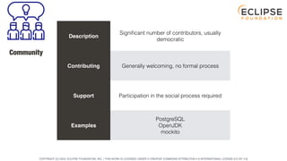 COPYRIGHT (C) 2023, ECLIPSE FOUNDATION, INC. | THIS WORK IS LICENSED UNDER A CREATIVE COMMONS ATTRIBUTION 4.0 INTERNATIONAL LICENSE (CC BY 4.0)
Community
Description
Signi
fi
cant number of contributors, usually
democratic
Contributing Generally welcoming, no formal process
Support Participation in the social process required
Examples
PostgreSQL
OpenJDK
mockito
 