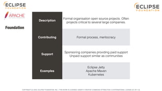 COPYRIGHT (C) 2023, ECLIPSE FOUNDATION, INC. | THIS WORK IS LICENSED UNDER A CREATIVE COMMONS ATTRIBUTION 4.0 INTERNATIONAL LICENSE (CC BY 4.0)
Foundation
Description
Formal organisation open source projects. Often
projects critical to several large companies.
Contributing Formal process, meritocracy
Support
Sponsoring companies providing paid support
Unpaid support similar as communities
Examples
Eclipse Jetty
Apache Maven
Kubernetes
 