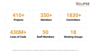 COPYRIGHT (C) 2023, ECLIPSE FOUNDATION, INC. | THIS WORK IS LICENSED UNDER A CREATIVE COMMONS ATTRIBUTION 4.0 INTERNATIONAL LICENSE (CC BY 4.0)
 