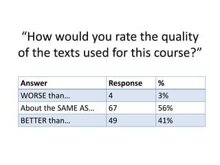 “How would you rate the quality
of the texts used for this course?”

Answer               Response   %
WORSE than…          4          3%
About the SAME AS…   67         56%
BETTER than…         49         41%
 