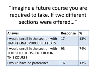 “Imagine a future course you are
 required to take. If two different
    sections were offered…”
Answer                               Response %
I would enroll in the section with   17       13%
TRADITIONAL PUBLISHED TEXTS
I would enroll in the section with   93      74%
TEXTS LIKE THOSE OFFERED IN
THIS COURSE
I would have no preference           16      13%
 