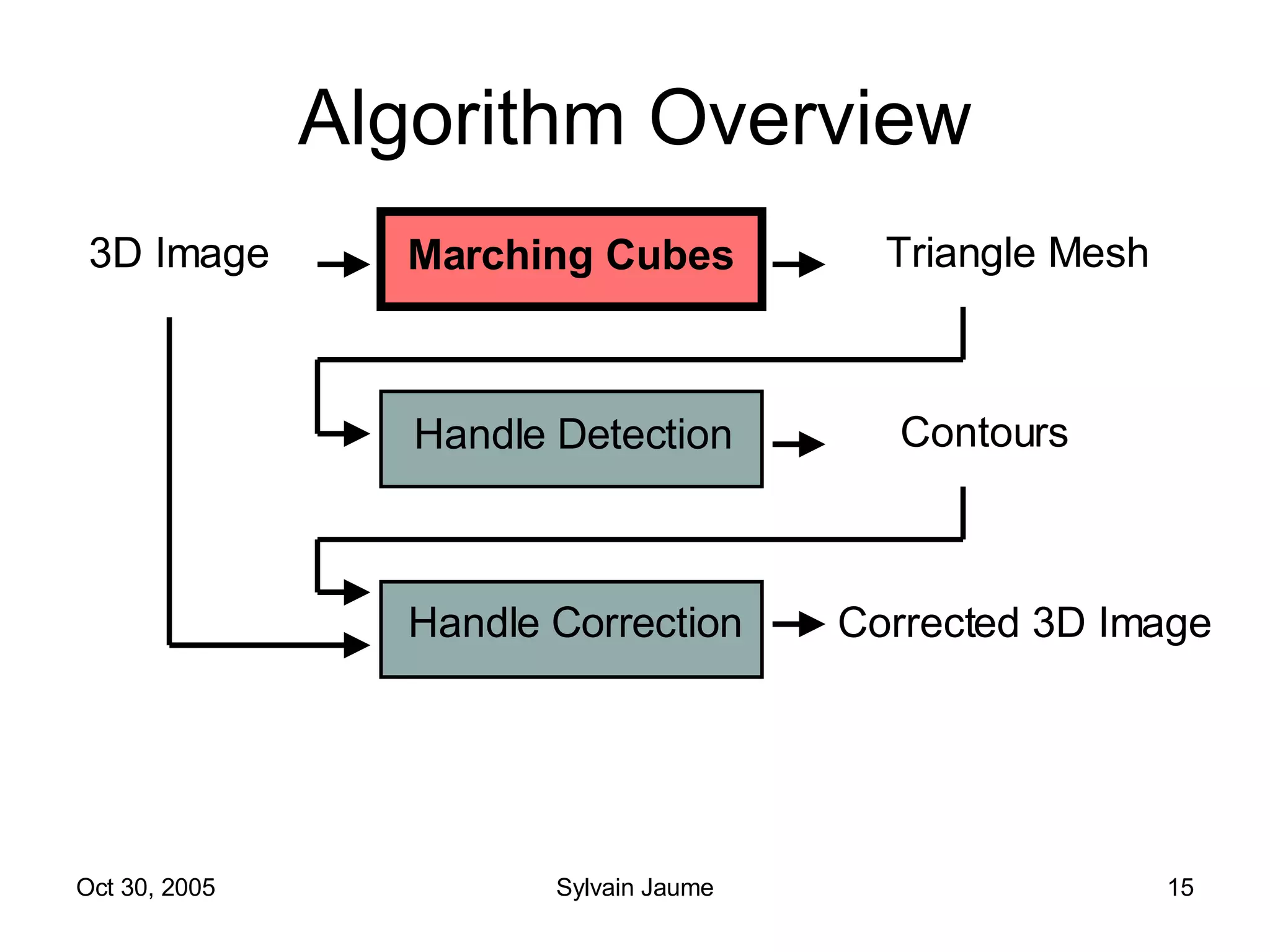Algorithm Overview Marching Cubes Handle Detection Handle Correction 3D Image Triangle Mesh Corrected 3D Image Contours 