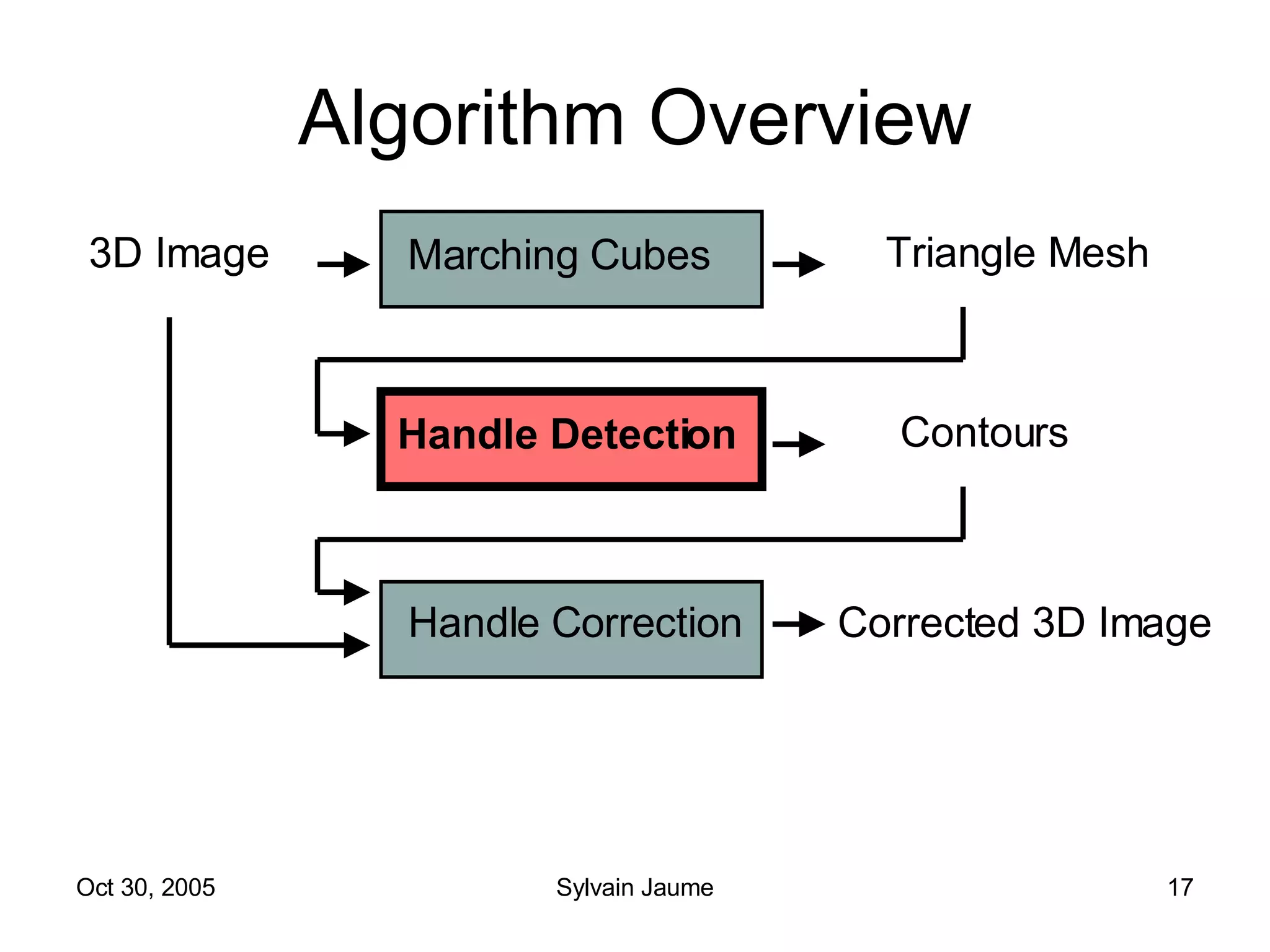 Algorithm Overview Marching Cubes Handle Detection Handle Correction 3D Image Triangle Mesh Contours Corrected 3D Image 