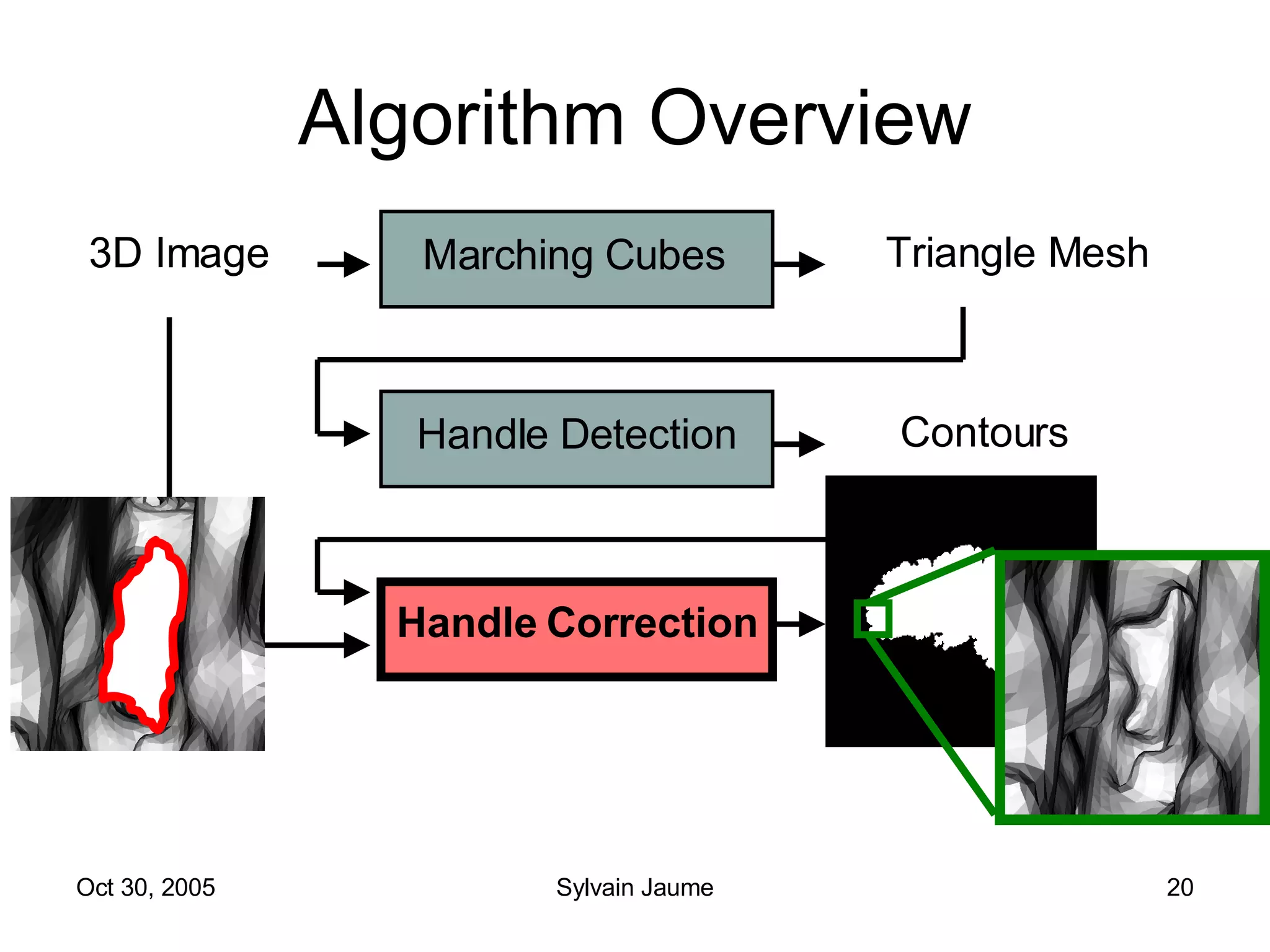 Algorithm Overview Marching Cubes Handle Detection Handle Correction 3D Image Triangle Mesh Contours Corrected 3D Image 