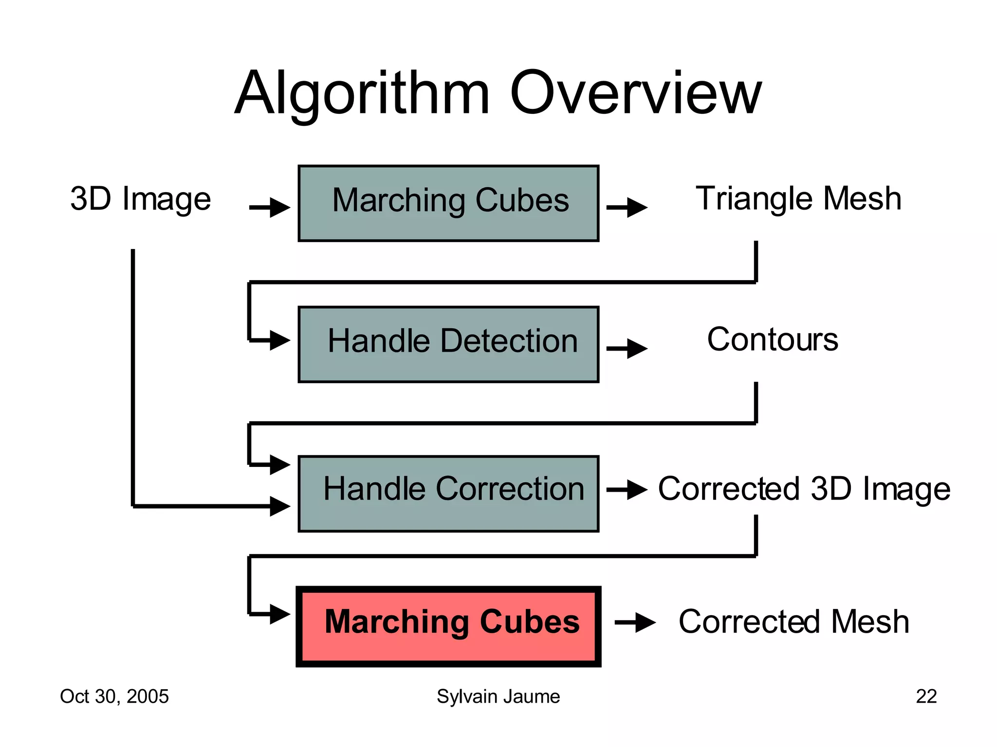 Algorithm Overview Marching Cubes Handle Detection Handle Correction 3D Image Triangle Mesh Contours Marching Cubes Corrected Mesh Corrected 3D Image 