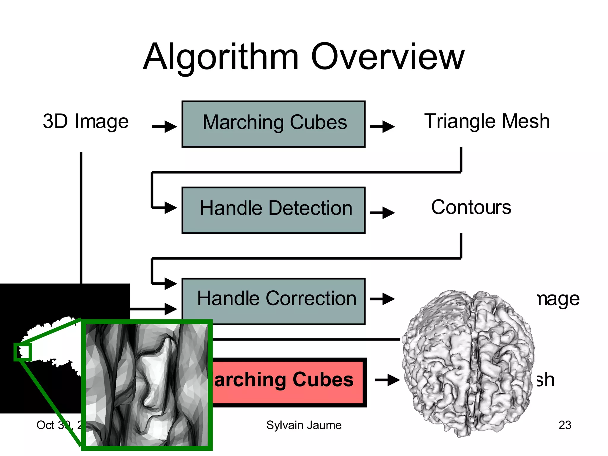 Algorithm Overview Marching Cubes Handle Detection Handle Correction 3D Image Triangle Mesh Contours Marching Cubes Corrected Mesh Corrected 3D Image 