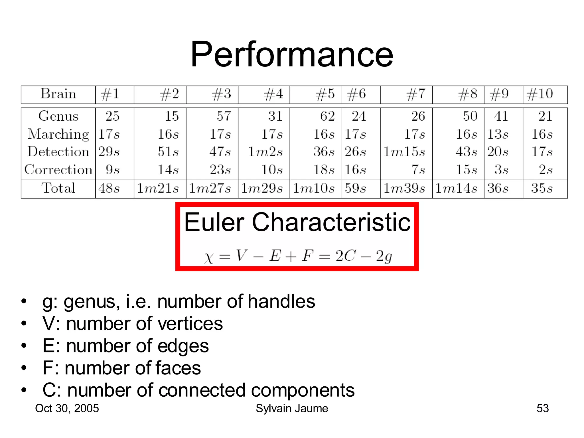 Performance g: genus, i.e. number of handles V: number of vertices E: number of edges F: number of faces C: number of connected components Euler Characteristic 