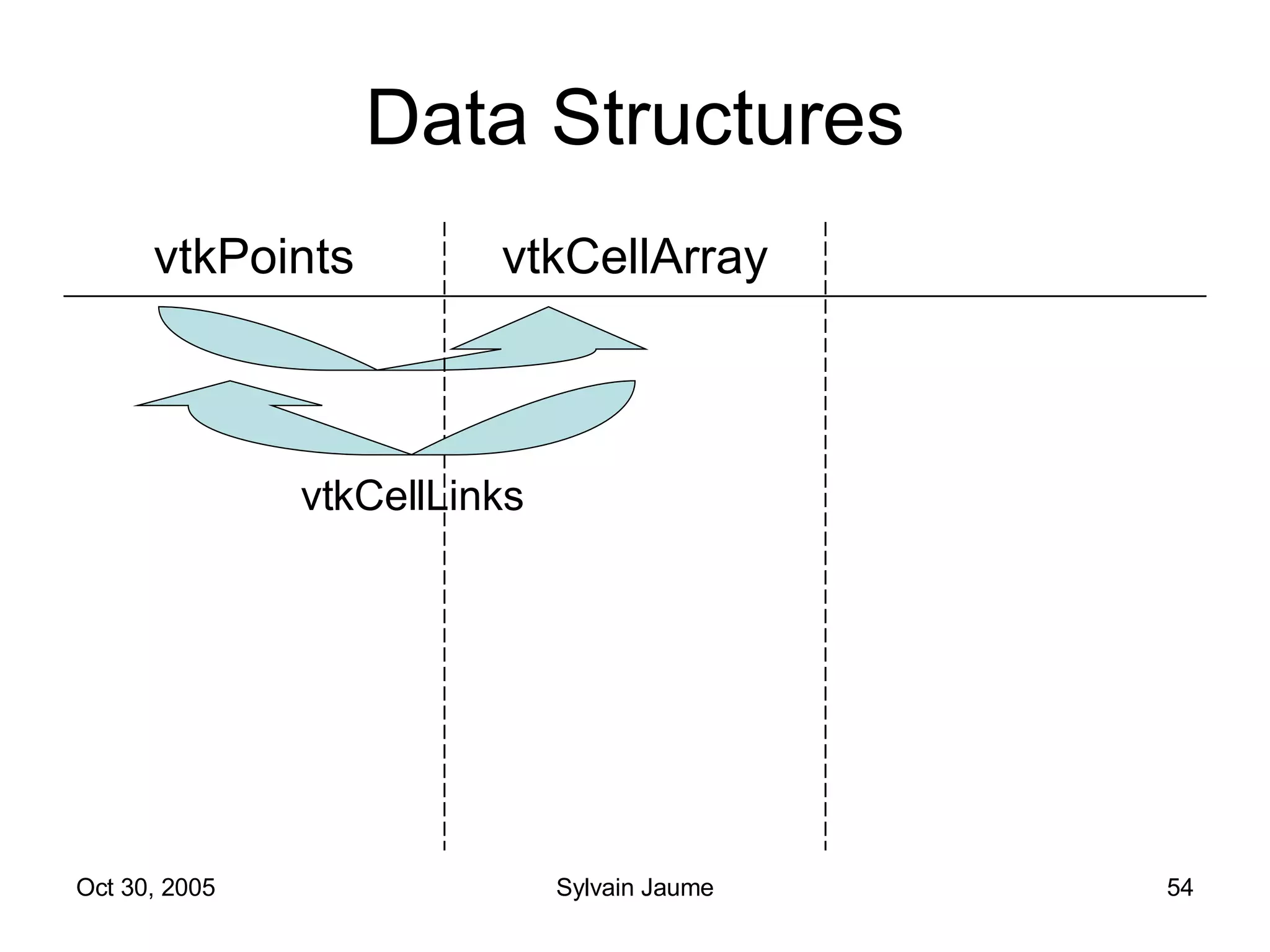 Data Structures vtkCellLinks vtkCellArray vtkPoints 