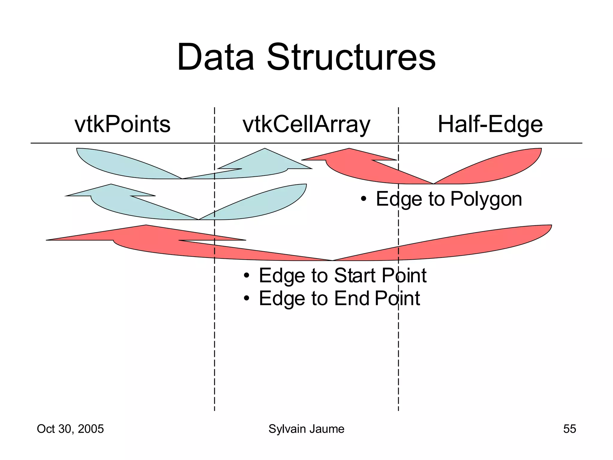 Data Structures Edge to Start Point Edge to End Point Edge to Polygon Half-Edge vtkCellArray vtkPoints 