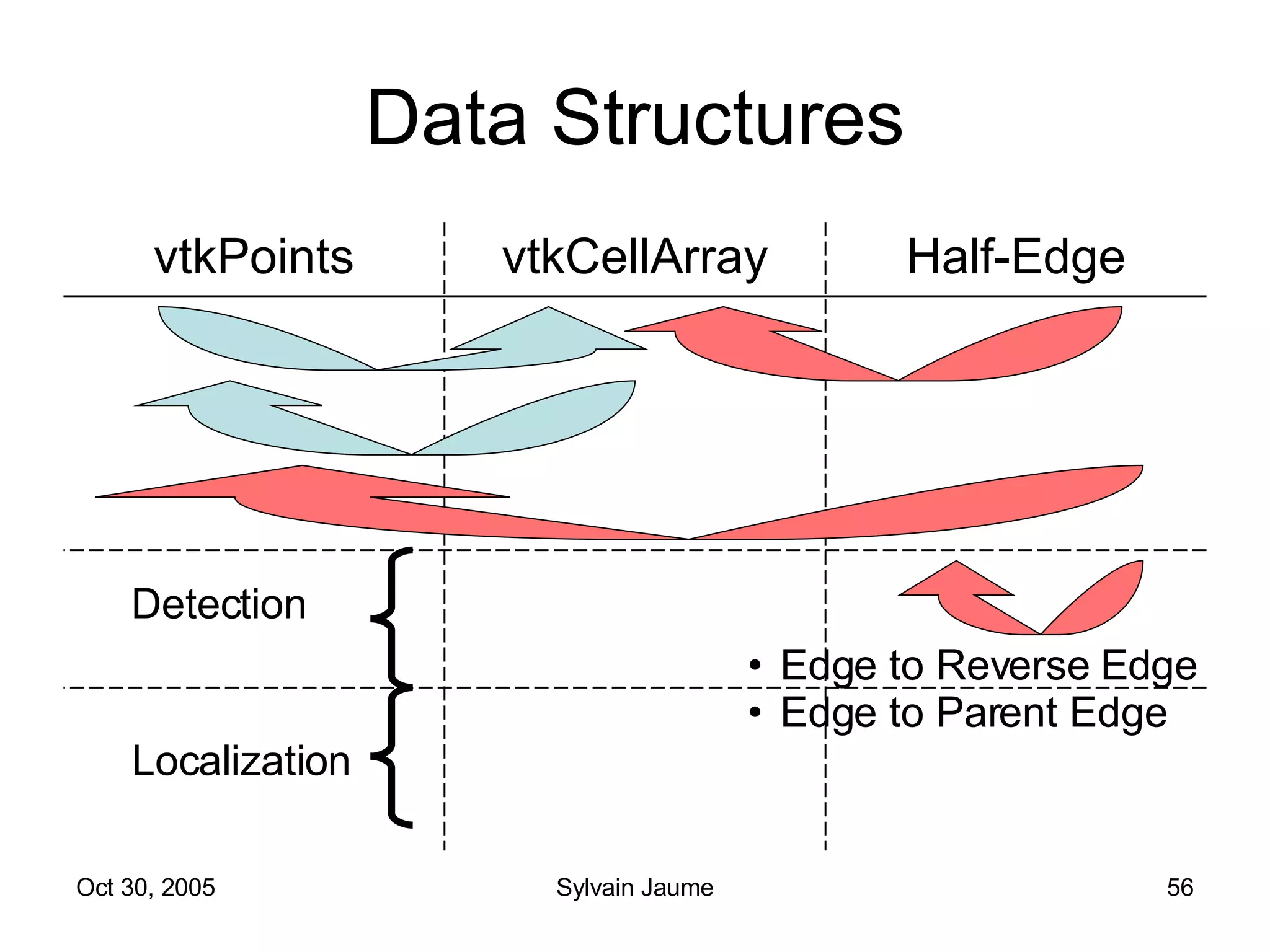 Data Structures Edge to Reverse Edge Edge to Parent Edge Detection Localization Half-Edge vtkCellArray vtkPoints 