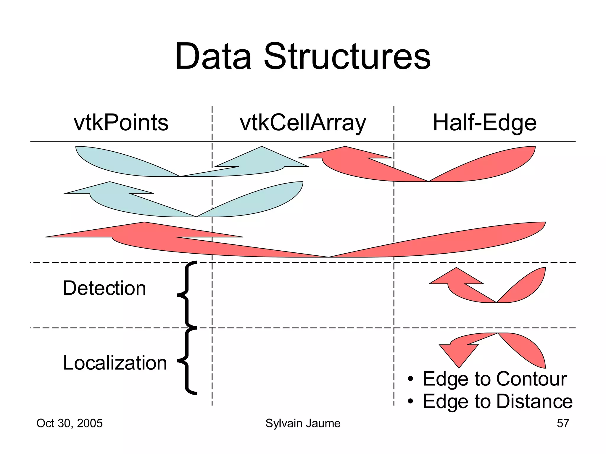 Data Structures Edge to Contour Edge to Distance Detection Localization Half-Edge vtkCellArray vtkPoints 