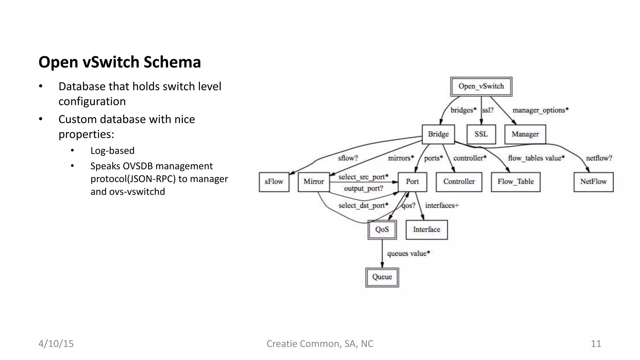 Open vSwitch Schema
• Database that holds switch level
configuration
• Custom database with nice
properties:
• Log-based
• Speaks OVSDB management
protocol(JSON-RPC) to manager
and ovs-vswitchd
4/10/15 Creatie Common, SA, NC 11
 