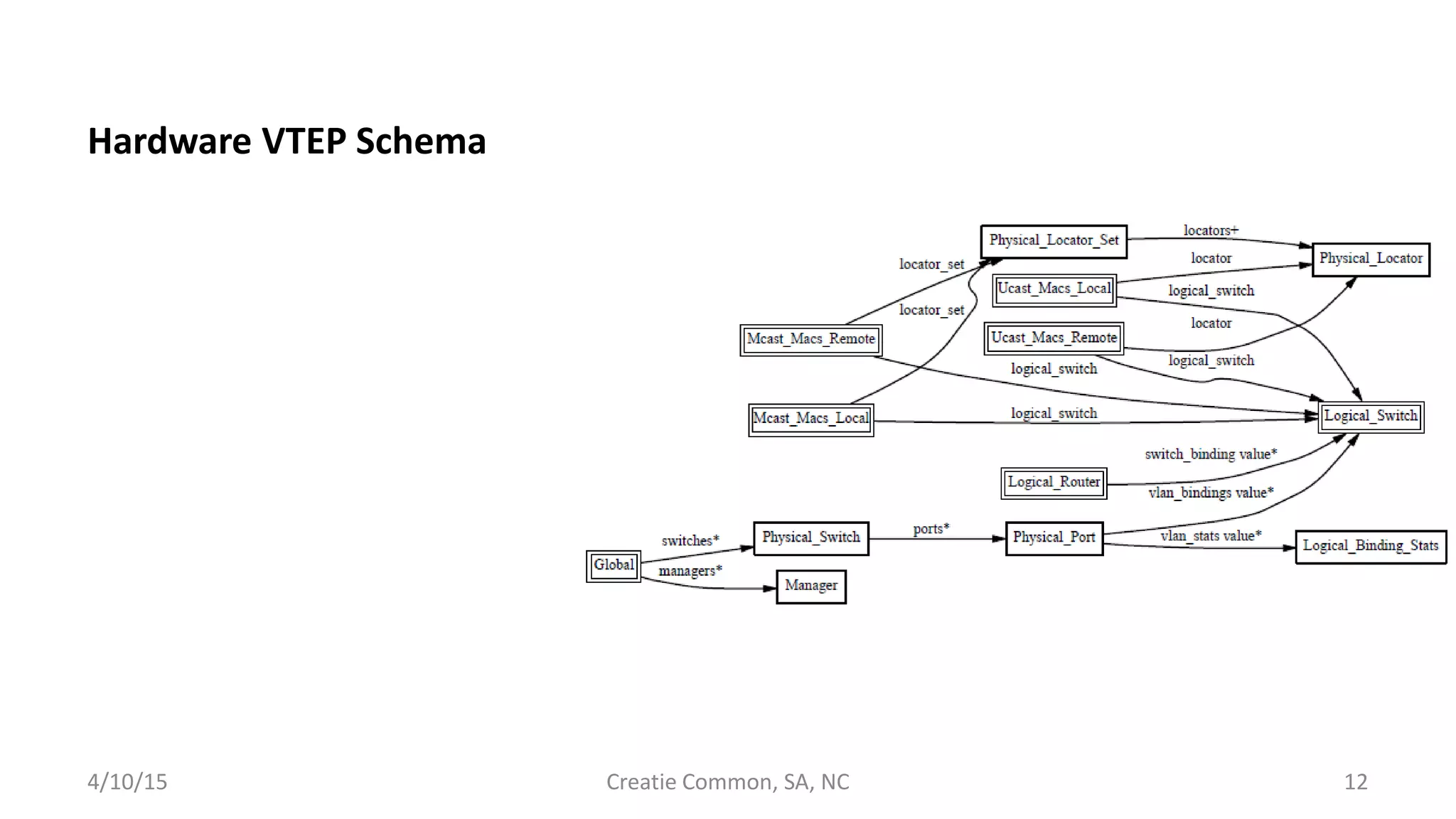 Hardware VTEP Schema
4/10/15 Creatie Common, SA, NC 12
 