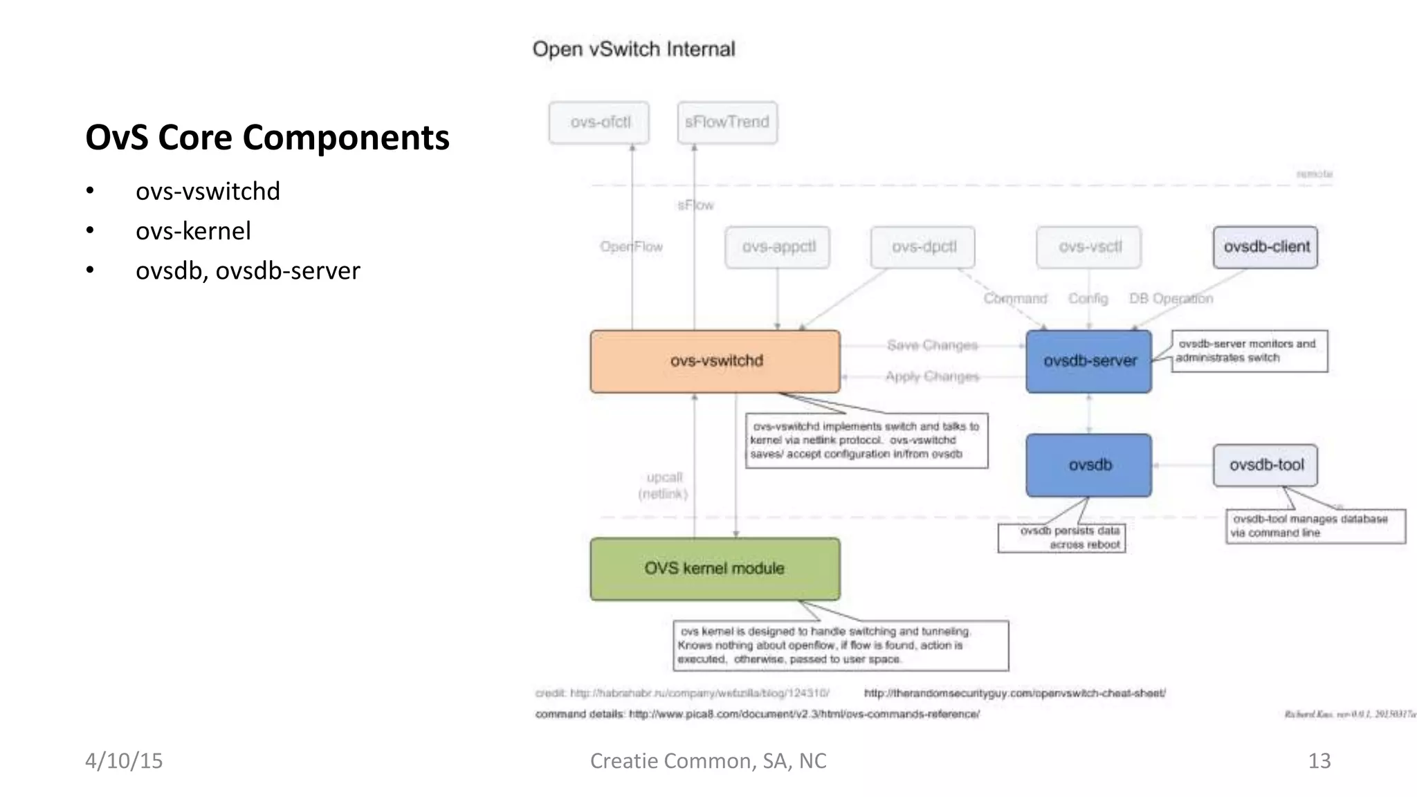 OvS Core Components
• ovs-vswitchd
• ovs-kernel
• ovsdb, ovsdb-server
4/10/15 Creatie Common, SA, NC 13
 
