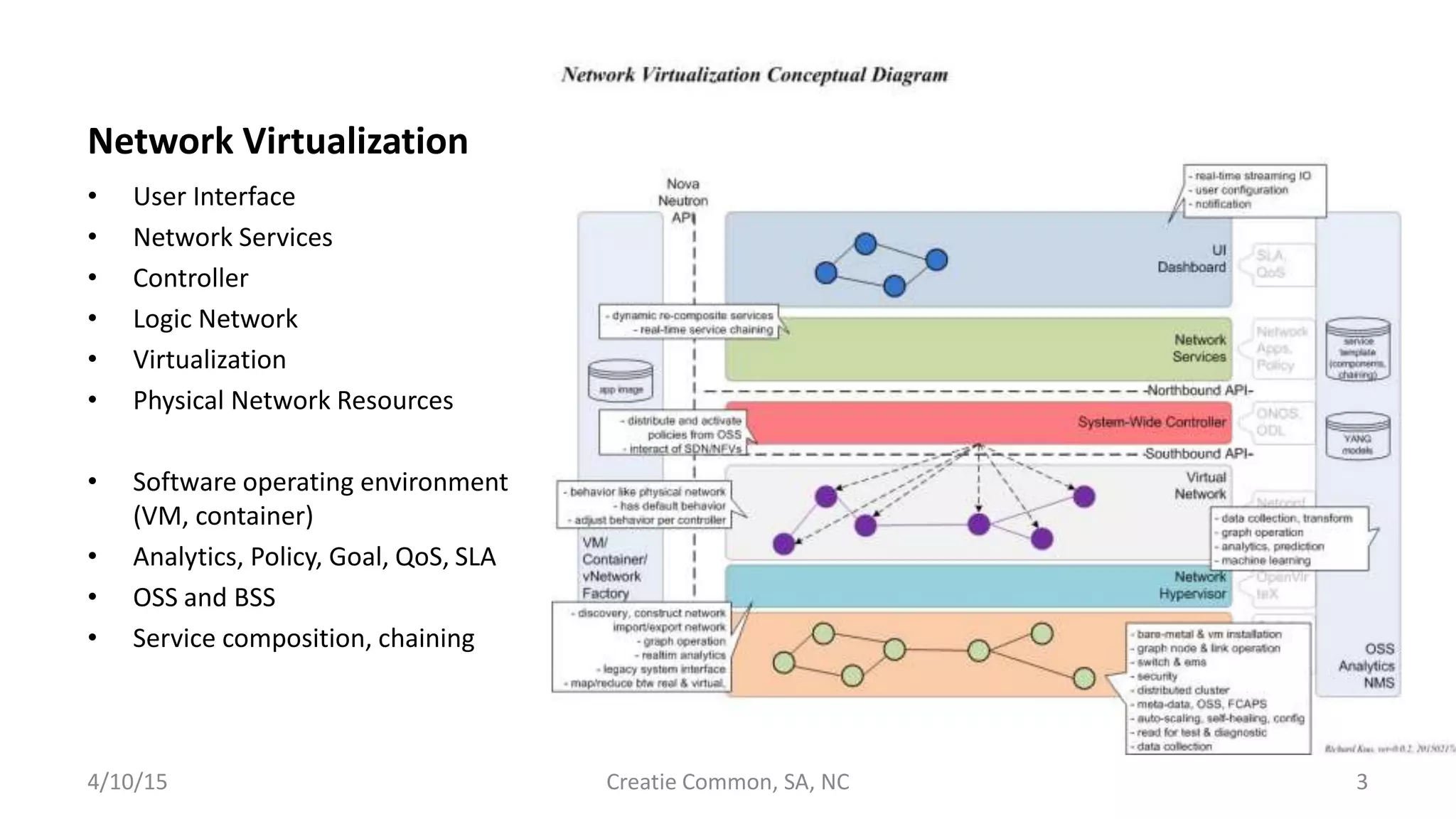 Network Virtualization
• User Interface
• Network Services
• Controller
• Logic Network
• Virtualization
• Physical Network Resources
• Software operating environment
(VM, container)
• Analytics, Policy, Goal, QoS, SLA
• OSS and BSS
• Service composition, chaining
4/10/15 Creatie Common, SA, NC 3
 