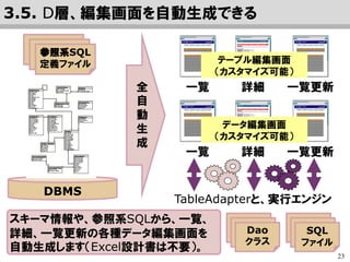 23
3.4. サービス開発に対応 (SoE, SoRの融合)
Open棟梁2.0
… Open棟梁 1.x からの継続機能 … Open棟梁 2.0 での新機能
生産性・品質を向上させる
3層フレームワーク
• 共通部品群
• 開発支援ツール群
セキュリティを
考慮した認証基盤
シングルサインオンや
ソーシャルログインのサポート
多様なアーキテクチャに
対応したテンプレート群
Open棟梁 2.0 では「システム開発のQCDF(*1) 向上」に加え、
「迅速なスタートアップの立ち上げの実現」を目指します。
(*1) QCDF … Quality(品質)、Cost(コスト)、Delivery(納期)、Flexibility(柔軟性) の頭文字
(*2) オンライン決済サービスとの連携機能は、Open 棟梁 2.x 以降でのリリースとなります
(Open 棟梁 2.0 にはカード登録機能とカード決済テスト機能のみ含まれます)。
オンライン決済など
外部サービスとの連携(*2)
 
