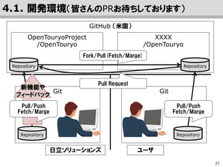 25
END
※ Windows、.NET Framework、Azureは、Microsoft Corporationの米国およびその他の国における商標もしくは登録商標です。
※ Javaは、Oracle Corporationおよびその子会社、関連会社の米国およびその他の国における登録商標です。
※ その他記載の会社名、製品名は、それぞれの会社の商標もしくは登録商標です。
評価方法 - Open 棟梁 Wiki
https://opentouryo.osscons.jp/index.php?%E8%
A9%95%E4%BE%A1%E6%96%B9%E6%B3%95
Get Started !!
 