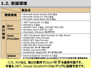 4
製品名
開発環境 •Visual Studio 2010 以上 : v02-00からは, VS 2015 以降
•Visual C# 2010 以上 : v02-00からは, C# 2015 以降
•Visual Basic 2010 以上 : v02-00からは, VB 2015 以降
実
行
環
境
Run
Time
• .NET Framework 3.5 以上 : v02-00からは, .NET 4.6 以上
• ASP.NET 2.0 以上 : v02-00からは, ASP.NET 4 以上
• ASP.NET MVC 4 以上 : v02-00からは, MVC 5 以上
• ASP.NET MVC SPA
• UWP : v02-00 以降
Data
Provider
• .NET Framework Data Provider for SQL Server
• OLEDB.NET Data Provider
• ODBC.NET Data Provider
• Oracle Data Provider for .NET
• IBM DB2.NET Data Provider
• HiRDB.NET データ プロバイダ
• MySQL Connector/NET
• PostgreSQL Npgsql.NET データプロバイダ
WWW
Browser
• Internet Explorer 11、主要なモダンブラウザに対応
IE以外のWWWブラウザでは、showModalDialog methodを使用するダイ
アログ表示機能は使用できません。
1.2. 前提環境
C/S、RIAなど、ほとんどの案件でOpen棟梁を適用可能です。
今後も.NET、Visual Studioバージョンアップに追随予定です。
→ 主要DBMSをサポート
 