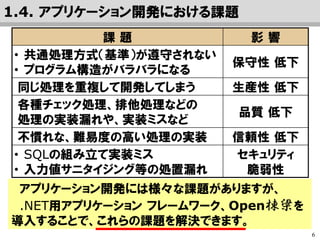 6
課 題 影 響
・ 共通処理方式（基準）が遵守されない
・ プログラム構造がバラバラになる
保守性 低下
同じ処理を重複して開発してしまう 生産性 低下
各種チェック処理、排他処理などの
処理の実装漏れや、実装ミスなど
品質 低下
不慣れな、難易度の高い処理の実装 信頼性 低下
・ SQLの組み立て実装ミス
・ 入力値サニタイジング等の処置漏れ
セキュリティ
脆弱性
アプリケーション開発には様々な課題がありますが、
.NET用アプリケーション フレームワーク、Open棟梁を
導入することで、これらの課題を解決できます。
1.4. アプリケーション開発における課題
 