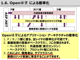8
Open棟梁によるアプリケーション アーキテクチャの標準化
1. 全層に渡る、全レイヤの標準化が可能です。
2. ベースクラス1、2に基盤処理が実装されています。
・ ベースクラス1 : 共通処理（実行エンジン）
・ ベースクラス2 : プロジェクトごとにカスタマイズ
3. これにより、開発者は、サブクラスへの
業務ロジック実装に専念することができます。
Business Logic層
ベースクラス１
サブクラス
ベースクラス２
Presentation層
ベースクラス１
サブクラス
ベースクラス２
Data Access層
ベースクラス１
ASP.NET
サブクラス
ベースクラス２
1.6. Open棟梁 による標準化
プロジェクトごとに処理をカスタマイズ可能
共通処理を標準提供
開発者ごとに業務ロジックを実装
 