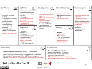 42 
•Institutions for HE (co-creation) 
•Organisations (co-creation) 
•Publishers 
•Graphic designers 
•Printing house 
•(Online) bookseller 
•Supplier IT-tooling 
•Postoffices 
•Network providers 
•Landlords (study centres) 
•Experts in the communities 
•Exploitation of education 
•Development of education 
•Research intertwined with 
education 
•Marketing 
•Starting and moderating 
communities 
•Create and manage OER 
•Manage OpenU 
infrastructure and services 
•Developers 
•Teachers, TA’s 
•Researchers 
•Educational technologists 
•Support employees 
•Members OpenU 
•Experts Communities 
•Study centre 
•ICT and multi mediatools 
•OER + provisions (without 
registration) 
•OER + extra provisions (with 
registration) 
•OpenU subscriptions 
•Individual courses 
•Full programs (BaMa) 
•Tailored programs 
•Other services related to 
education 
•Selfservice (extended) 
•Personal contacts (online + 
offline) 
•Communities (online + 
offline + events) 
•Internet 
•OpenU portal 
•Study centres 
•Study packages (paper) 
•Social media 
•Personal contact for 
advicing services 
•Individual interested (not 
registered) 
•Individual interested 
(registered) 
•Individual learner (student) 
•Individual learner (OpenU 
subscription) 
•Organisations (companies, 
institutions) 
•Institutions for HE 
•Government 
•Fixed costs: personal, board, support, logistics, ICT- and network 
infrastructure, housing 
•Variable costs: (physical) production of learning materials, marketing and 
information, printing costs, costs of delivery, ICT licenses, management 
copyrights, OU-organisation and personal (semi flexible), support (semi-flexible) 
•Fixed subsidy Ministry of Education 
•Variable subsidy Ministry of Education 
•Course incomes (student / organisation) 
•Payment for additional services 
•Subscription fee from a learner / organisation 
•Payment learner / organisation for additional services 
Red: additional for OpenU 
 