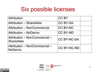 Six possible licenses 
6 
Attribution CC BY 
Attribution – ShareAlike CC BY-SA 
Attribution – NonCommercial CC BY-NC 
Attribution – NoDerivs CC BY-ND 
Attribution – NonCommercial – 
ShareAlike CC BY-NC-SA 
Attribution – NonCommercial – 
NoDerivs CC BY-NC-ND 
 