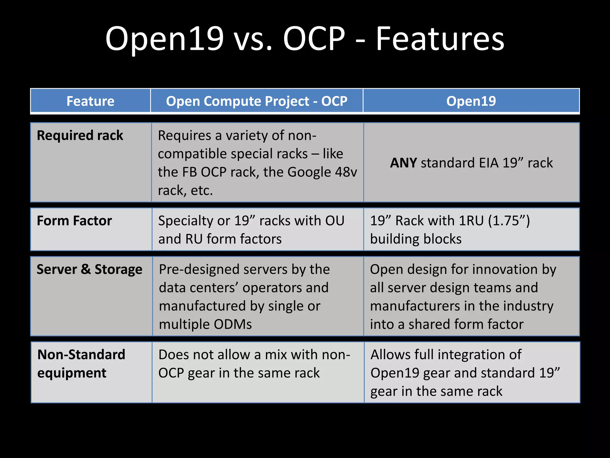 Open19 vs. OCP - Features
Feature Open Compute Project - OCP Open19
Required rack Requires a variety of non-
compatible special racks – like
the FB OCP rack, the Google 48v
rack, etc.
ANY standard EIA 19” rack
Form Factor Specialty or 19” racks with OU
and RU form factors
19” Rack with 1RU (1.75”)
building blocks
Server & Storage Pre-designed servers by the
data centers’ operators and
manufactured by single or
multiple ODMs
Open design for innovation by
all server design teams and
manufacturers in the industry
into a shared form factor
Non-Standard
equipment
Does not allow a mix with non-
OCP gear in the same rack
Allows full integration of
Open19 gear and standard 19”
gear in the same rack
 