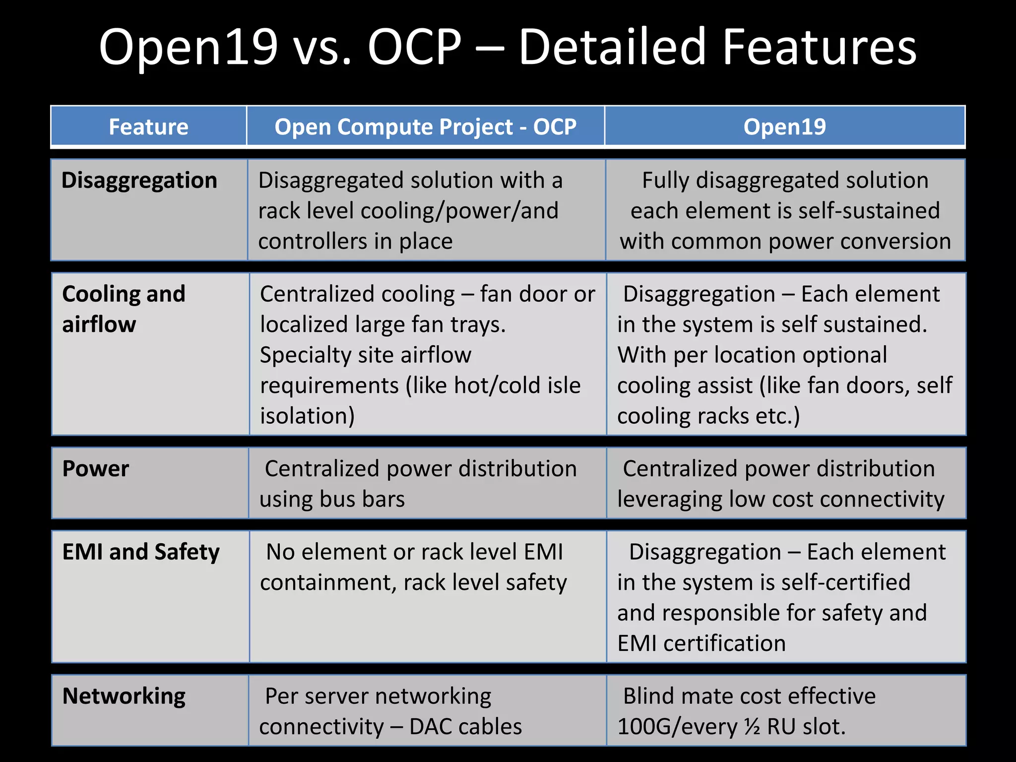 Open19 vs. OCP – Detailed Features
Feature Open Compute Project - OCP Open19
Disaggregation Disaggregated solution with a
rack level cooling/power/and
controllers in place
Fully disaggregated solution
each element is self-sustained
with common power conversion
Cooling and
airflow
Centralized cooling – fan door or
localized large fan trays.
Specialty site airflow
requirements (like hot/cold isle
isolation)
Disaggregation – Each element
in the system is self sustained.
With per location optional
cooling assist (like fan doors, self
cooling racks etc.)
Power Centralized power distribution
using bus bars
Centralized power distribution
leveraging low cost connectivity
EMI and Safety No element or rack level EMI
containment, rack level safety
Disaggregation – Each element
in the system is self-certified
and responsible for safety and
EMI certification
Networking Per server networking
connectivity – DAC cables
Blind mate cost effective
100G/every ½ RU slot.
 