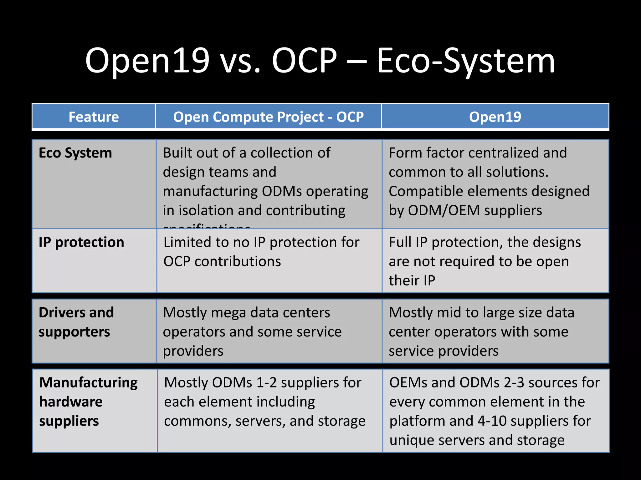 Open19 vs. OCP – Eco-System
Feature Open Compute Project - OCP Open19
Eco System Built out of a collection of
design teams and
manufacturing ODMs operating
in isolation and contributing
specifications
Form factor centralized and
common to all solutions.
Compatible elements designed
by ODM/OEM suppliers
IP protection Limited to no IP protection for
OCP contributions
Full IP protection, the designs
are not required to be open
their IP
Drivers and
supporters
Mostly mega data centers
operators and some service
providers
Mostly mid to large size data
center operators with some
service providers
Manufacturing
hardware
suppliers
Mostly ODMs 1-2 suppliers for
each element including
commons, servers, and storage
OEMs and ODMs 2-3 sources for
every common element in the
platform and 4-10 suppliers for
unique servers and storage
 