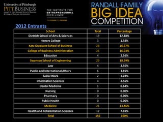2012 Entrants
                  School                  Total   Percentage
     Dietrich School of Arts & Sciences    19       12.18%
              Honors College               3        1.92%
     Katz Graduate School of Business      26      16.67%
     College of Business Administration    25      16.03%
                 Education                 4        2.56%
      Swanson School of Engineering        29      18.59%
                    Law                    4        2.56%
      Public and International Affairs     6        3.85%
                Social Work                2        1.28%
           Information Sciences            4        2.56%
             Dental Medicine               1        0.64%
                  Nursing                  0        0.00%
                 Pharmacy                  0        0.00%
               Public Health               0        0.00%
                 Medicine                  21      13.46%
     Health and Rehabilitation Sciences    12       7.69%
                   Total                  156       100%
 