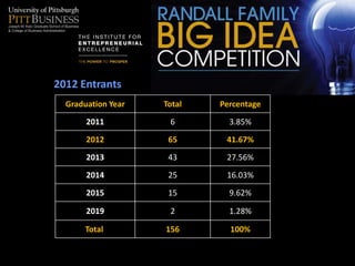 2012 Entrants
  Graduation Year   Total   Percentage

       2011          6        3.85%

       2012          65      41.67%

       2013          43      27.56%

       2014          25      16.03%

       2015          15       9.62%

       2019          2        1.28%

      Total         156       100%
 