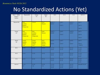 Biomimicry Tools NCIIA 2012


            No Standardized Actions (Yet)
           Row = Inflow       Material (M)        Energy         Signal         M+E             M+S         E+S         M+E+S
             Column =                              (E)            (S)
              Outflow


            Material (M)   Store             Convert        Sense         Cell 11 +   Cell 11         Cell 12 +   Cell 11
                           Combine                          Measure       Cell 12     +               Cell 13     +
                           Disperse                                                   Cell 13                     Cell 12
                           Change-state                                                                           +
                                                                                                                  Cell 13

              Energy       Store             Store          Sense         Cell 21 +   Cell 21         Cell 22 +   Cell 21
               (E)         Combine           Combine        Measure       Cell 22     +               Cell 23     +
                           Disperse          Disperse                                 Cell 22                     Cell 22
                           Change-state      Change-state                                                         +
                                                                                                                  Cell 23

               Signal      Actuate           Actuate        Sense         Cell 31     Cell 31         Cell 32     Cell 31
                (S)        Regulate          Regulate       Indicate      +           +               +           +
                           Change            Change         Measure       Cell 32     Cell 33         Cell 33     Cell 32
                           Form              Form           Display                                               +Cell 33

               M+E         11+21             12+22          13+23         11+12+      11+13+          12+13+      11+12+
                                                                          21+23       31+33           22+23       13+21+
                                                                                                                  22+23

               M+S         11+31             12+32          13+33         11+31+      11+13+          12+13+      11+12+
                                                                          12+32       31+33           32+33       13+31+
                                                                                                                  32+33

               E+S         21+31             22+32          23+33         21+22+      21+23+          22+23+      21+22+
                                                                          31+32       31+33           32+33       23+31+
                                                                                                                  32+33

              M+E+S        11+21             12+22          13+23         11+12+      11+13+          12+13+      All cells 31 to 33
                           +31               +32            +33           21+22+      21+23+          22+23+
                                                                          31+32       31+33           32+33
 