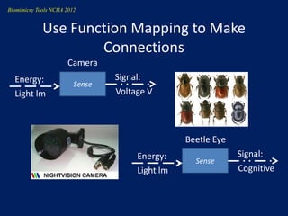 Biomimicry Tools NCIIA 2012


             Use Function Mapping to Make
                     Connections
                       Camera
  Energy:                         Signal:
                          Sense
  Light lm                        Voltage V




                                                  Beetle Eye
                                       Energy:                 Signal:
                                                    Sense
                                       Light lm                Cognitive
 