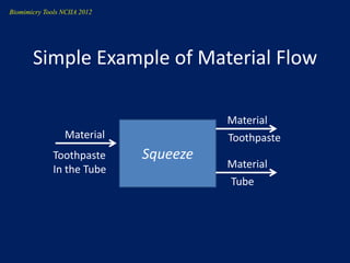 Biomimicry Tools NCIIA 2012




       Simple Example of Material Flow

                                        Material
                  Material              Toothpaste
              Toothpaste      Squeeze
              In the Tube               Material
                                        Tube
 