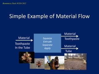 Biomimicry Tools NCIIA 2012




       Simple Example of Material Flow

                                         Material
                  Material    Squeeze    Toothpaste
                               Extrude
              Toothpaste      Separate
              In the Tube                Material
                                Apply
                                         Tube
 