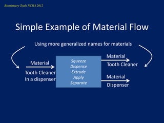 Biomimicry Tools NCIIA 2012




       Simple Example of Material Flow
                    Using more generalized names for materials

                                                   Material
                  Material         Squeeze
                                   Dispense        Tooth Cleaner
              Tooth Cleaner         Extrude
              In a dispenser         Apply         Material
                                   Separate
                                                   Dispenser
 