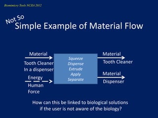 Biomimicry Tools NCIIA 2012




       Simple Example of Material Flow

                  Material                           Material
                                     Squeeze
              Tooth Cleaner          Dispense        Tooth Cleaner
              In a dispenser          Extrude
                                       Apply         Material
                 Energy              Separate
                                                     Dispenser
                 Human
                 Force

                    How can this be linked to biological solutions
                      if the user is not aware of the biology?
 