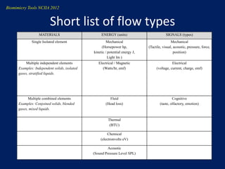 Biomimicry Tools NCIIA 2012


                          Short list of flow types
                   MATERIALS                        ENERGY (units)                         SIGNALS (types)
              Single Isolated element                   Mechanical                             Mechanical
                                                    (Horsepower hp,            (Tactile, visual, acoustic, pressure, force,
                                               kinetic / potential energy J,                     position)
                                                         Light lm )
          Multiple independent elements           Electrical / Magnetic                        Electrical
      Examples: Independent solids, isolated         (Watts/hr, emf)                (voltage, current, charge, emf)
      gases, stratified liquids.




            Multiple combined elements                   Fluid                                  Cognitive
      Examples: Conjoined solids, blended              (Head loss)                     (taste, olfactory, emotion)
      gases, mixed liquids.

                                                        Thermal
                                                         (BTU)

                                                       Chemical
                                                   (electronvolts eV)

                                                        Acoustic
                                               (Sound Pressure Level SPL)
 