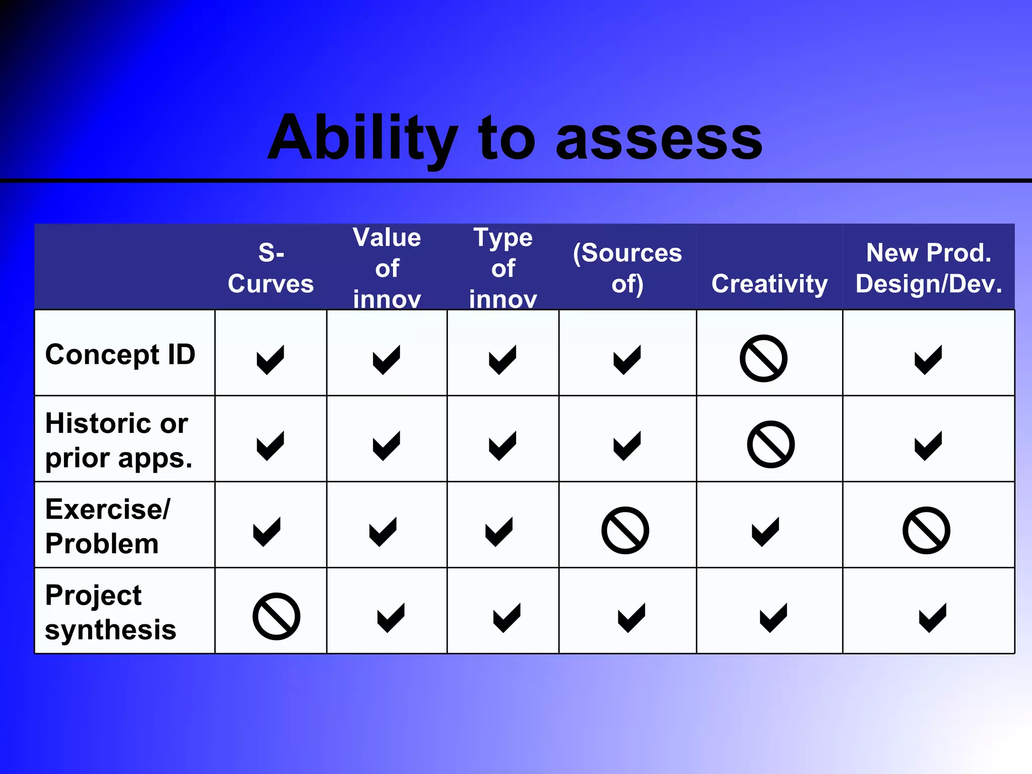 Ability to assess
                       Value    Type
                S-                     (Sources                 New Prod.
                         of      of
              Curves                      of)     Creativity   Design/Dev.
                       innov   innov

Concept ID                                                   
Historic or
prior apps.                                                  
Exercise/
Problem                                                      
Project
synthesis                                                    
 