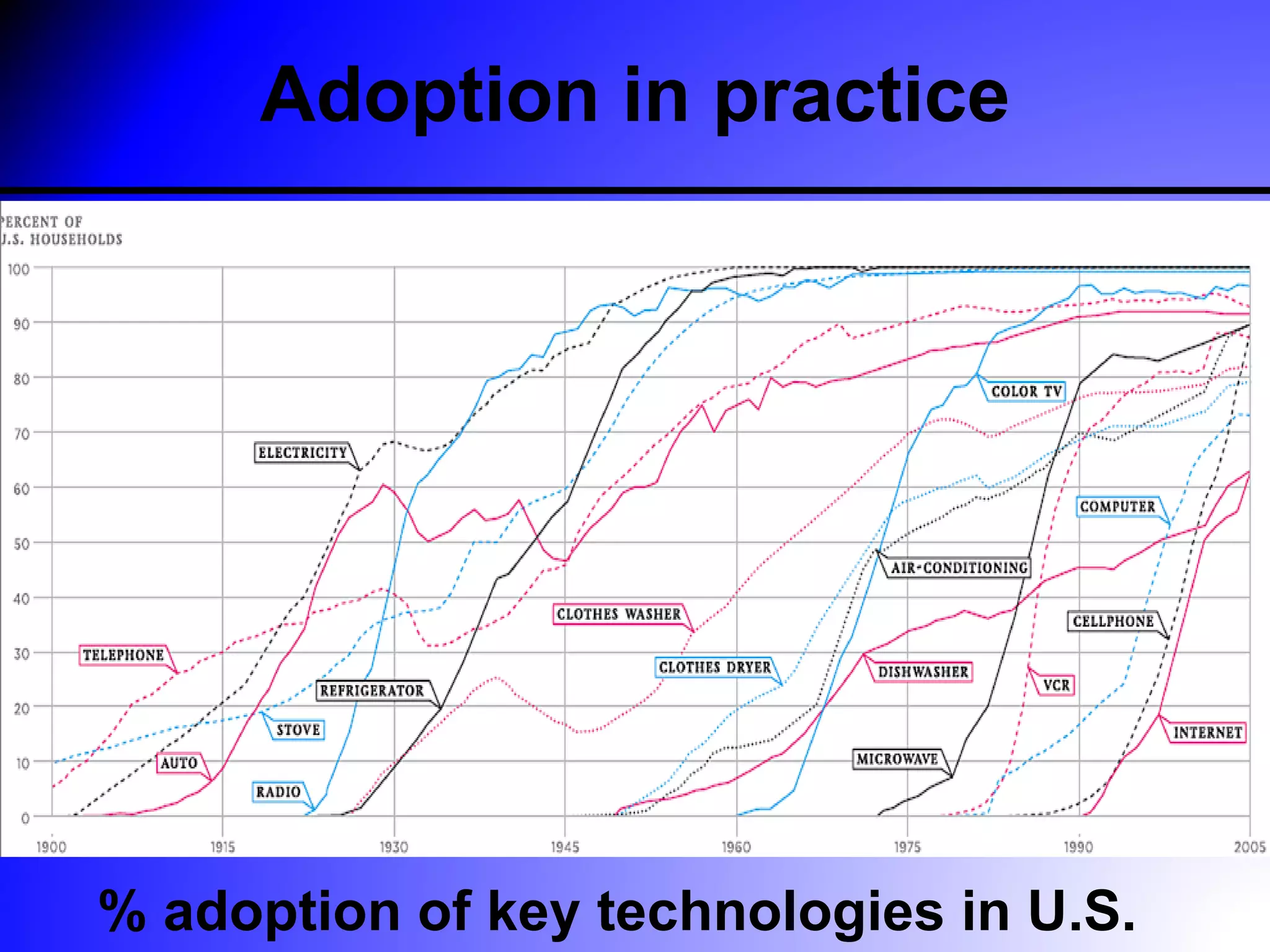 Adoption in practice




% adoption of key technologies in U.S.
 
