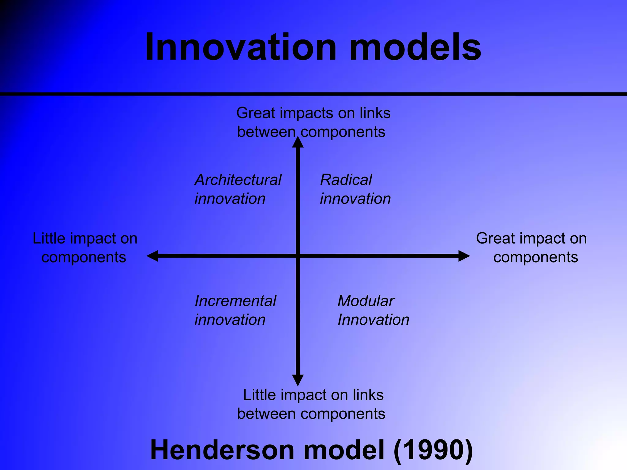 Innovation models
                            Great impacts on links
                            between components


                      Architectural     Radical
                      innovation        innovation

Little impact on                                        Great impact on
 components                                               components

                      Incremental          Modular
                      innovation           Innovation



                             Little impact on links
                            between components

                   Henderson model (1990)
 