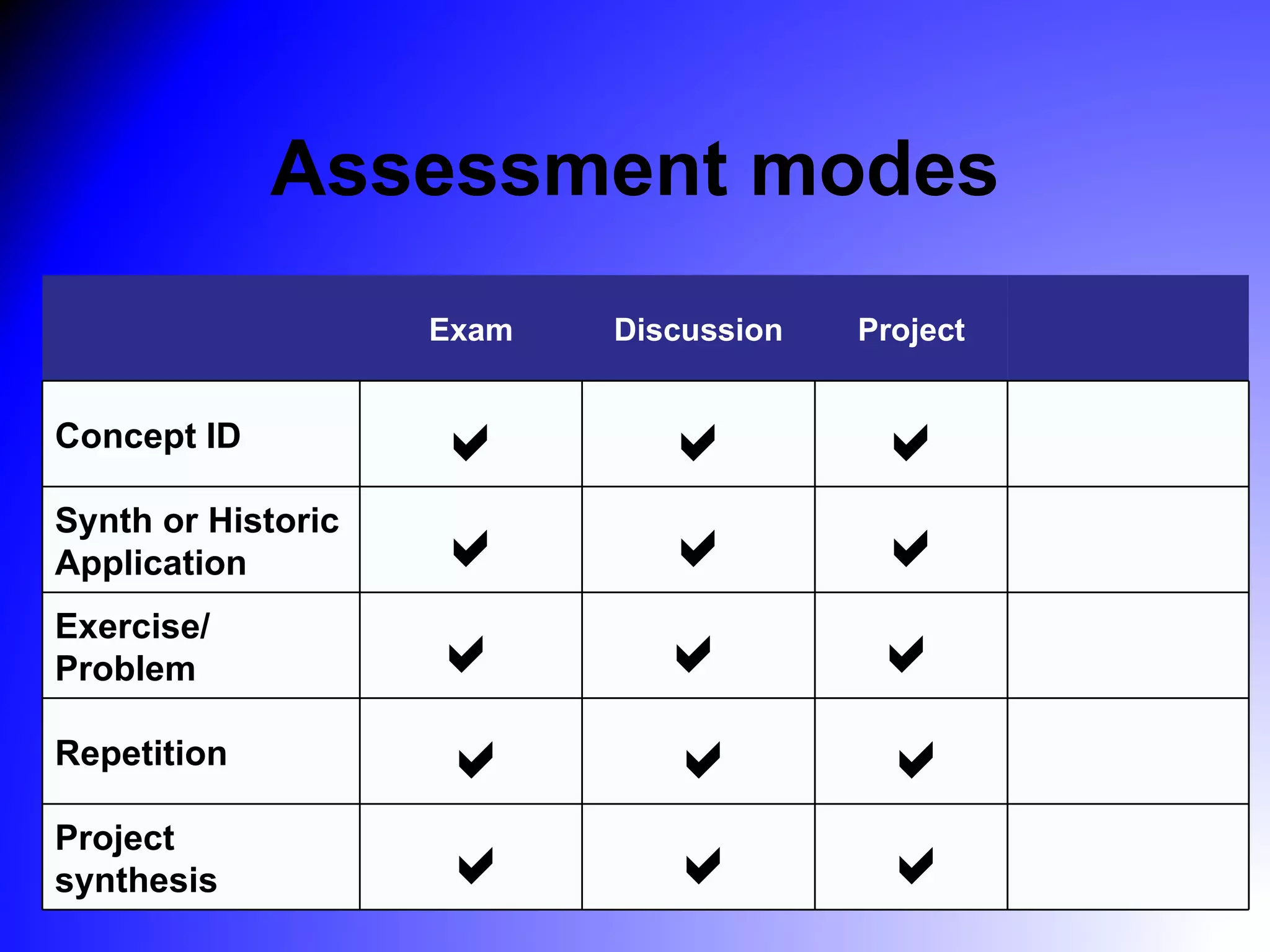 Assessment modes
                    Exam   Discussion   Project


Concept ID                             
Synth or Historic
Application                            
Exercise/
Problem                                
Repetition                             
Project
synthesis                              
 