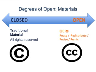 Degrees of Open: Materials

CLOSED                          OPEN
Traditional            OERs
Material               Reuse / Redistribute /
All rights reserved    Revise / Remix
 