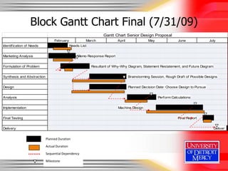 Block Gantt Chart Final (7/31/09)
                                                                  Gantt Chart Senior Design Proposal
                                 February              March              April               May               June               July
Identification of Needs                       Needs List


Marketing Analysis                                Memo Response Report


Formulation of Problem                                     Resultant of Why-Why Diagram, Statement Restatement, and Future Diagram


Synthesis and Abstraction                                                         Brainstorming Session, Rough Draft of Possible Designs


Design                                                                            Planned Decision Date: Choose Design to Pursue


Analysis                                                                                            Perform Calculations


Implementation                                                            Machine Design


Final Testing                                                                                                   Final Report


Delivery                                                                                                                             Deliver


                            Planned Duration

                            Actual Duration

                            Sequential Dependency

                            Milestone
 