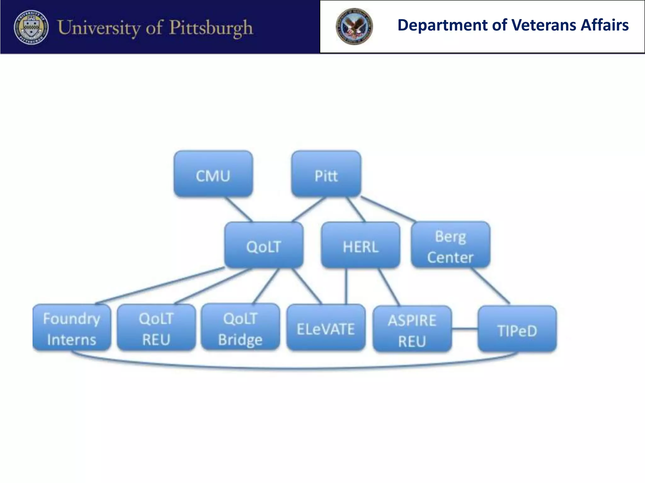 Department of Veterans Affairs
 