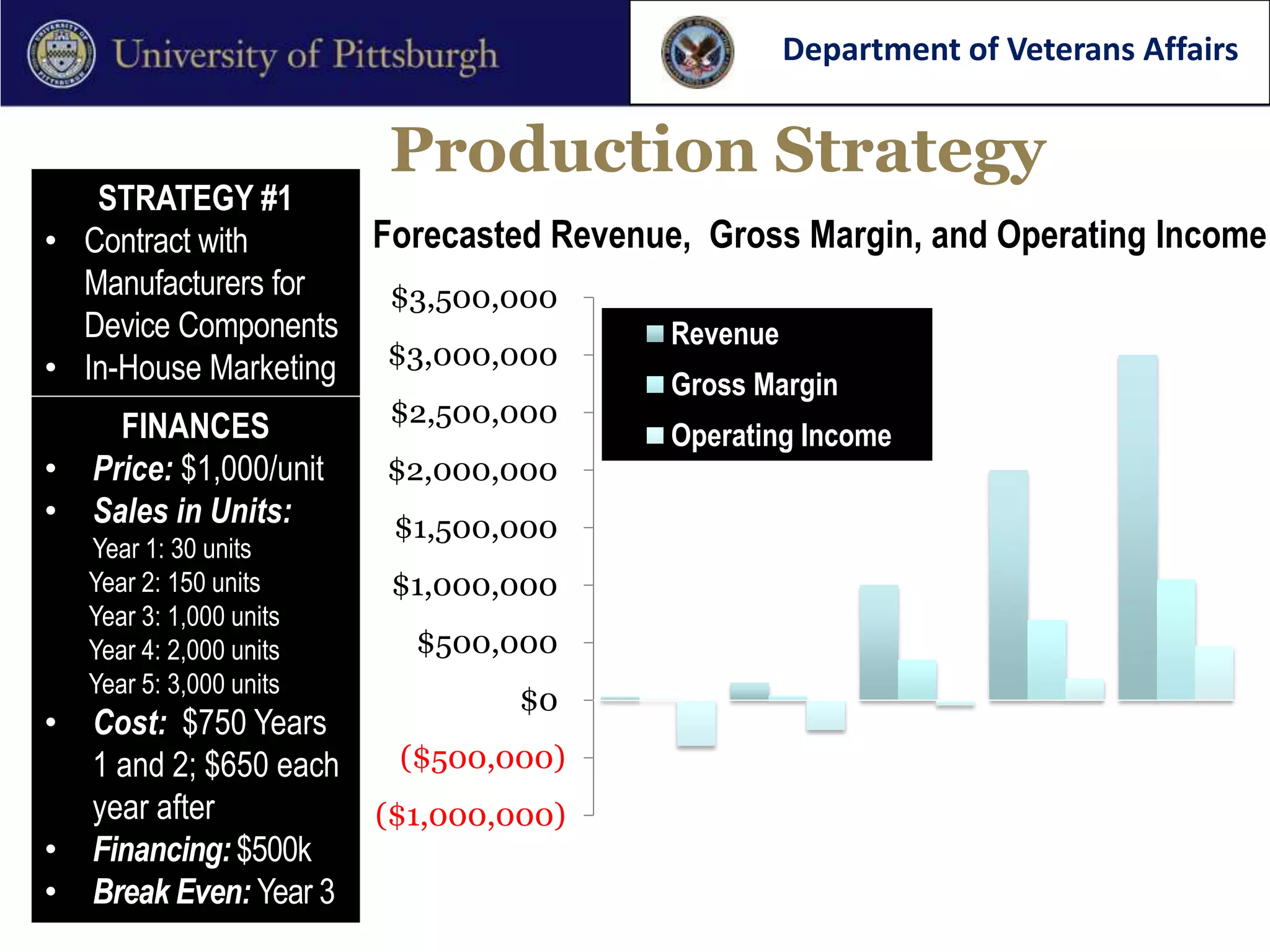 Department of Veterans Affairs


                                  Production Strategy
   STRATEGY #1
• Contract with      Forecasted Revenue, Gross Margin, and Operating Income
  Manufacturers for   $3,500,000
  Device Components                   Revenue
• In-House Marketing  $3,000,000
                                      Gross Margin
      FINANCES                    $2,500,000
                                                        Operating Income
•   Price: $1,000/unit           $2,000,000
                          U.S. Dollars



•   Sales in Units:                $1,500,000
    Year 1: 30 units
    Year 2: 150 units              $1,000,000
    Year 3: 1,000 units
    Year 4: 2,000 units                  $500,000
    Year 5: 3,000 units
                                              $0
•   Cost: $750 Years
                                     ($500,000)     1          2        3       4        5
    1 and 2; $650 each
                                                                     Year
    year after               ($1,000,000)
•   Financing: $500k
•   Break Even: Year 3
 