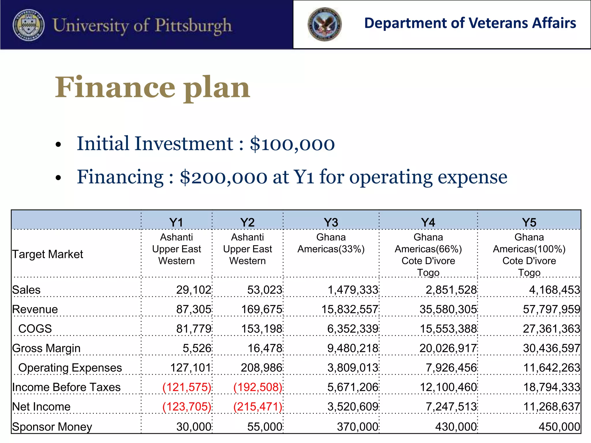 Department of Veterans Affairs



        Finance plan
        • Initial Investment : $100,000
        • Financing : $200,000 at Y1 for operating expense

                         Y1            Y2              Y3               Y4               Y5
                       Ashanti       Ashanti         Ghana            Ghana            Ghana
                      Upper East    Upper East    Americas(33%)    Americas(66%)    Americas(100%)
Target Market
                       Western       Western                        Cote D'ivore     Cote D'ivore
                                                                       Togo              Togo
Sales                     29,102        53,023         1,479,333        2,851,528         4,168,453
Revenue                   87,305       169,675        15,832,557       35,580,305        57,797,959
 COGS                     81,779       153,198         6,352,339       15,553,388        27,361,363
Gross Margin                5,526       16,478         9,480,218       20,026,917        30,436,597
 Operating Expenses      127,101       208,986         3,809,013        7,926,456        11,642,263
Income Before Taxes     (121,575)     (192,508)        5,671,206       12,100,460        18,794,333
Net Income              (123,705)     (215,471)        3,520,609        7,247,513        11,268,637
Sponsor Money             30,000        55,000           370,000          430,000             450,000
 