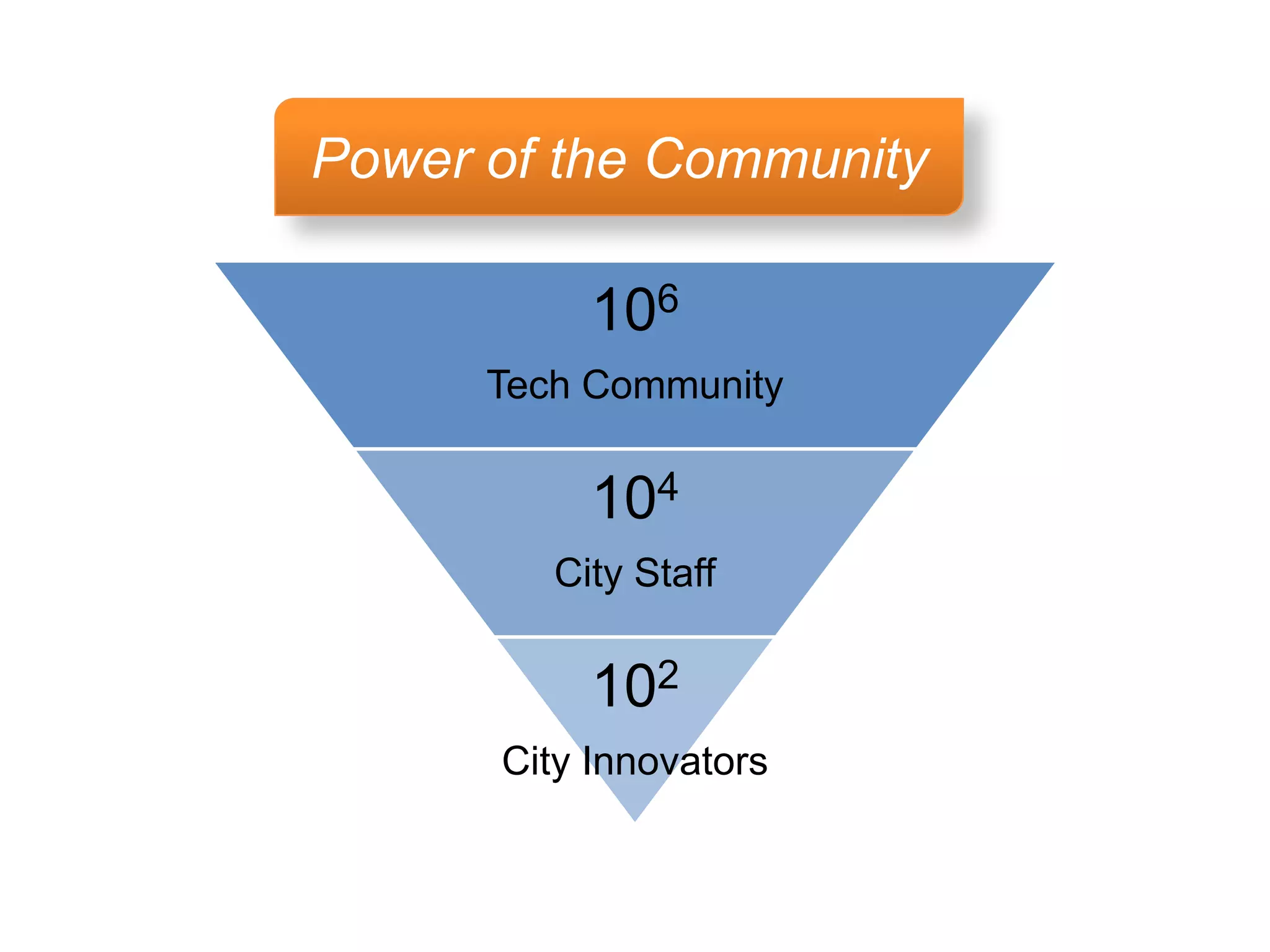 Power of the Community